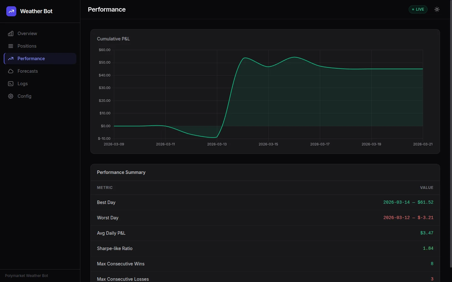 Bot de trading Polymarket